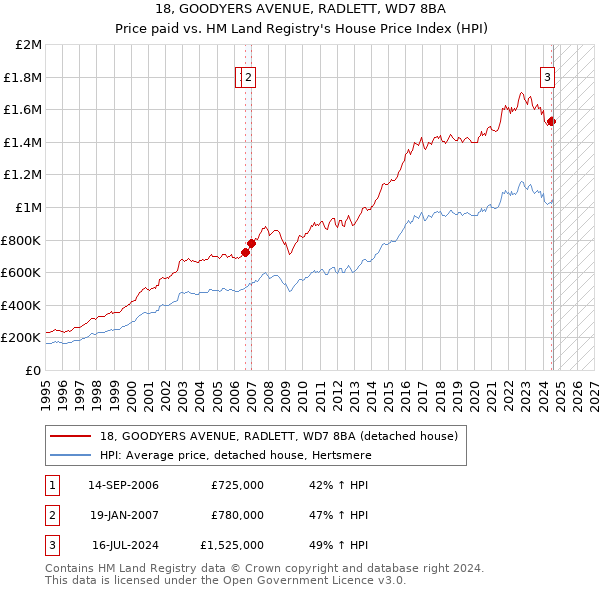 18, GOODYERS AVENUE, RADLETT, WD7 8BA: Price paid vs HM Land Registry's House Price Index