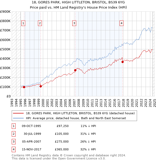 18, GORES PARK, HIGH LITTLETON, BRISTOL, BS39 6YG: Price paid vs HM Land Registry's House Price Index