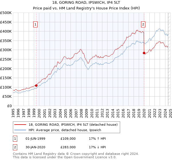 18, GORING ROAD, IPSWICH, IP4 5LT: Price paid vs HM Land Registry's House Price Index