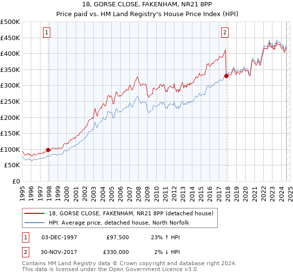 18, GORSE CLOSE, FAKENHAM, NR21 8PP: Price paid vs HM Land Registry's House Price Index