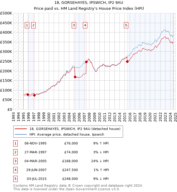 18, GORSEHAYES, IPSWICH, IP2 9AU: Price paid vs HM Land Registry's House Price Index