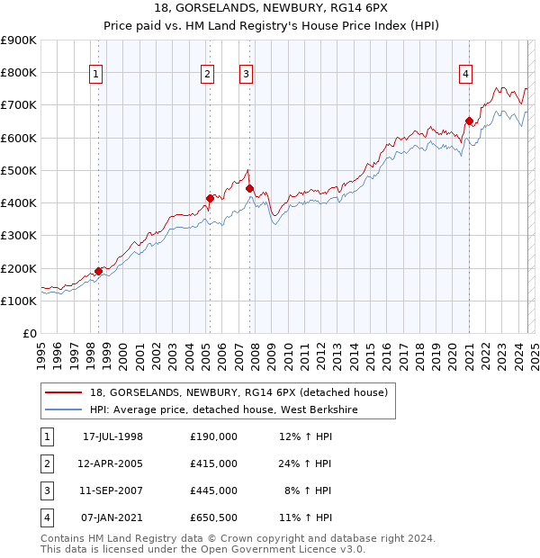 18, GORSELANDS, NEWBURY, RG14 6PX: Price paid vs HM Land Registry's House Price Index