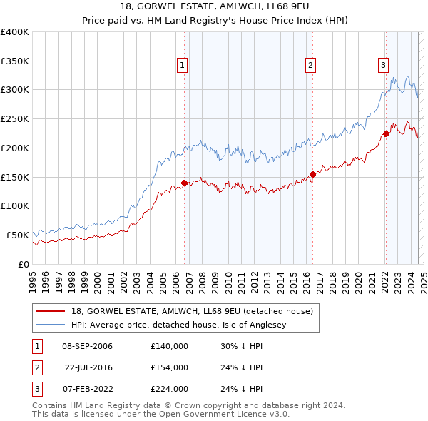 18, GORWEL ESTATE, AMLWCH, LL68 9EU: Price paid vs HM Land Registry's House Price Index