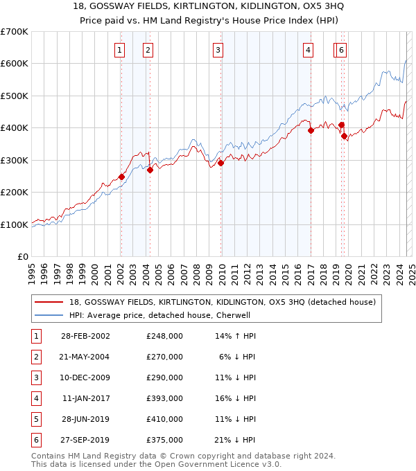 18, GOSSWAY FIELDS, KIRTLINGTON, KIDLINGTON, OX5 3HQ: Price paid vs HM Land Registry's House Price Index