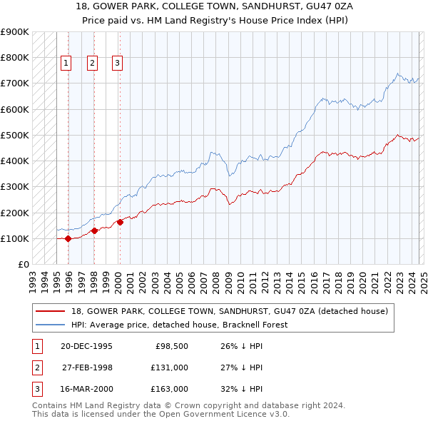 18, GOWER PARK, COLLEGE TOWN, SANDHURST, GU47 0ZA: Price paid vs HM Land Registry's House Price Index