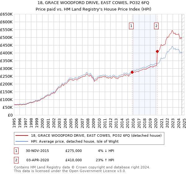 18, GRACE WOODFORD DRIVE, EAST COWES, PO32 6FQ: Price paid vs HM Land Registry's House Price Index