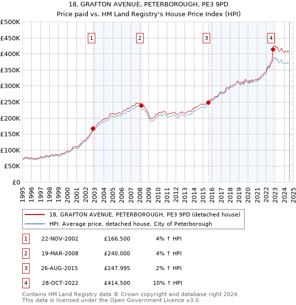 18, GRAFTON AVENUE, PETERBOROUGH, PE3 9PD: Price paid vs HM Land Registry's House Price Index