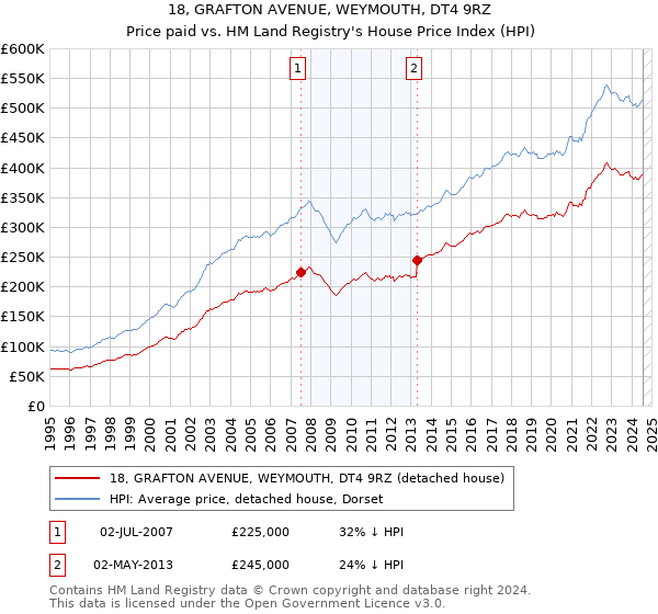 18, GRAFTON AVENUE, WEYMOUTH, DT4 9RZ: Price paid vs HM Land Registry's House Price Index