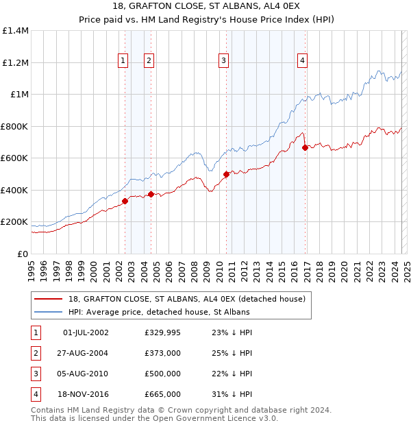 18, GRAFTON CLOSE, ST ALBANS, AL4 0EX: Price paid vs HM Land Registry's House Price Index