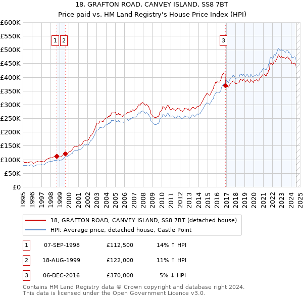 18, GRAFTON ROAD, CANVEY ISLAND, SS8 7BT: Price paid vs HM Land Registry's House Price Index