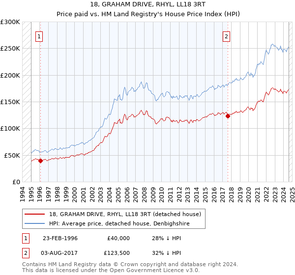 18, GRAHAM DRIVE, RHYL, LL18 3RT: Price paid vs HM Land Registry's House Price Index