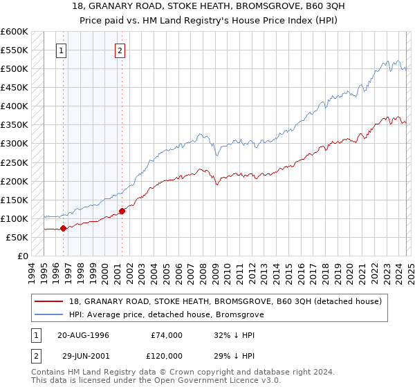 18, GRANARY ROAD, STOKE HEATH, BROMSGROVE, B60 3QH: Price paid vs HM Land Registry's House Price Index