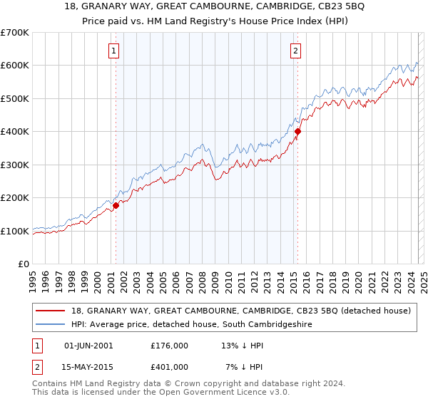 18, GRANARY WAY, GREAT CAMBOURNE, CAMBRIDGE, CB23 5BQ: Price paid vs HM Land Registry's House Price Index