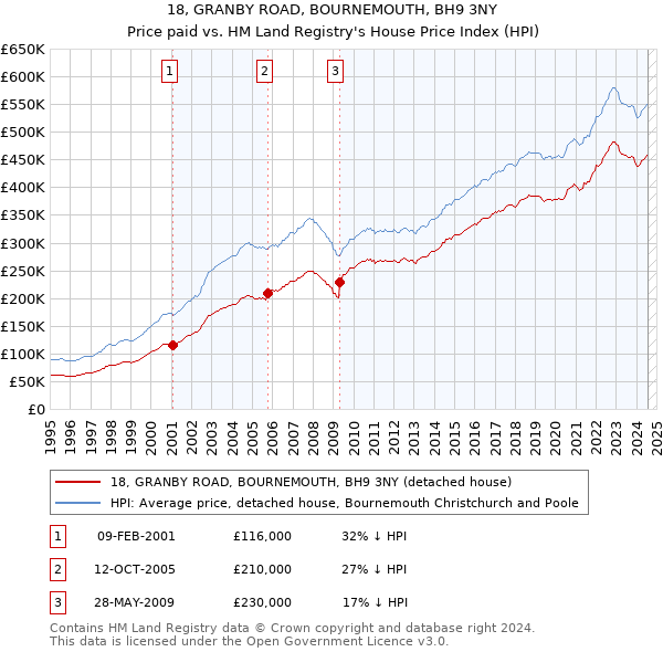 18, GRANBY ROAD, BOURNEMOUTH, BH9 3NY: Price paid vs HM Land Registry's House Price Index