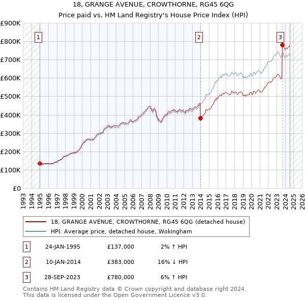 18, GRANGE AVENUE, CROWTHORNE, RG45 6QG: Price paid vs HM Land Registry's House Price Index