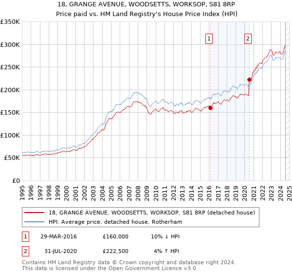 18, GRANGE AVENUE, WOODSETTS, WORKSOP, S81 8RP: Price paid vs HM Land Registry's House Price Index