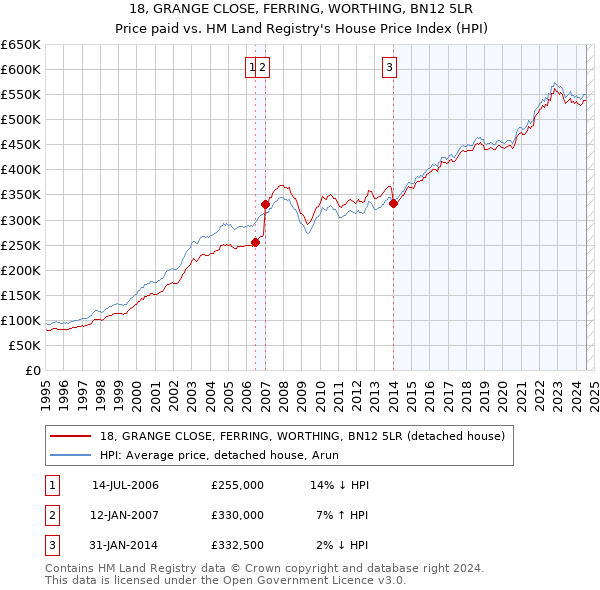 18, GRANGE CLOSE, FERRING, WORTHING, BN12 5LR: Price paid vs HM Land Registry's House Price Index