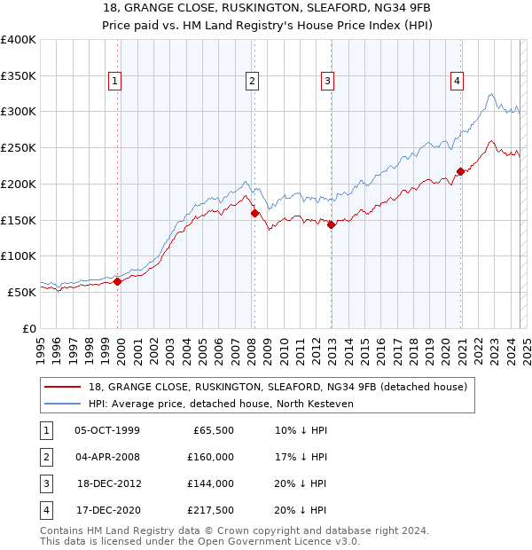 18, GRANGE CLOSE, RUSKINGTON, SLEAFORD, NG34 9FB: Price paid vs HM Land Registry's House Price Index