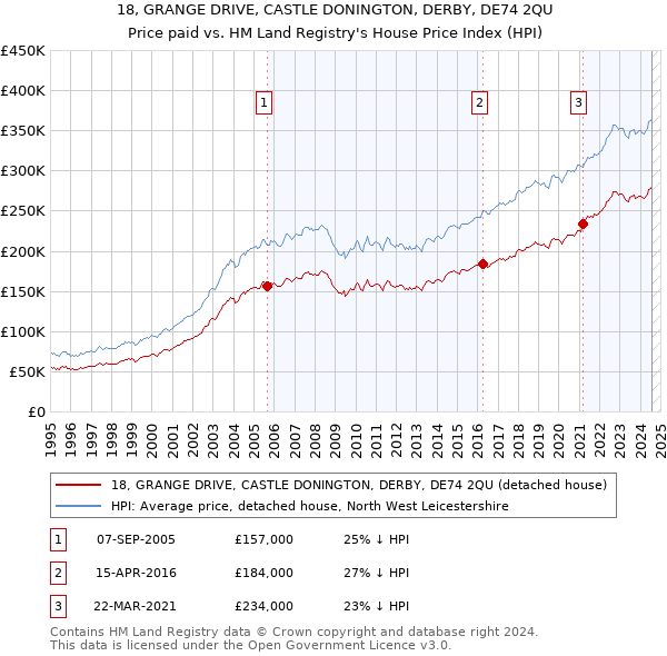 18, GRANGE DRIVE, CASTLE DONINGTON, DERBY, DE74 2QU: Price paid vs HM Land Registry's House Price Index