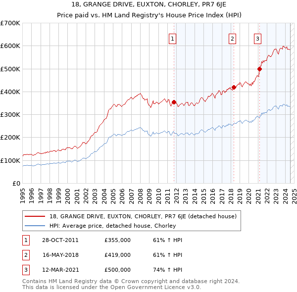 18, GRANGE DRIVE, EUXTON, CHORLEY, PR7 6JE: Price paid vs HM Land Registry's House Price Index