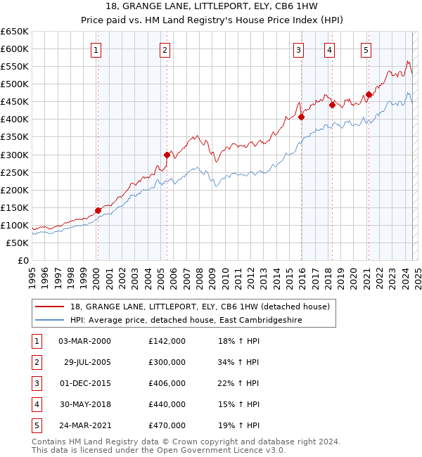 18, GRANGE LANE, LITTLEPORT, ELY, CB6 1HW: Price paid vs HM Land Registry's House Price Index