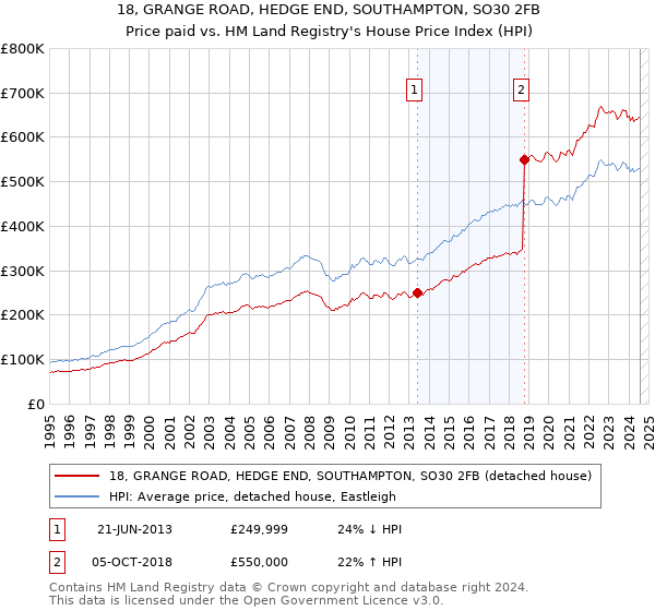 18, GRANGE ROAD, HEDGE END, SOUTHAMPTON, SO30 2FB: Price paid vs HM Land Registry's House Price Index