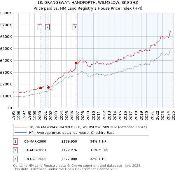 18, GRANGEWAY, HANDFORTH, WILMSLOW, SK9 3HZ: Price paid vs HM Land Registry's House Price Index