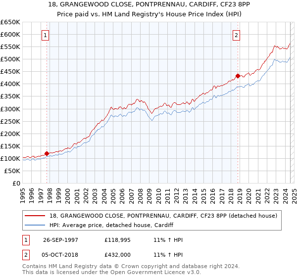 18, GRANGEWOOD CLOSE, PONTPRENNAU, CARDIFF, CF23 8PP: Price paid vs HM Land Registry's House Price Index