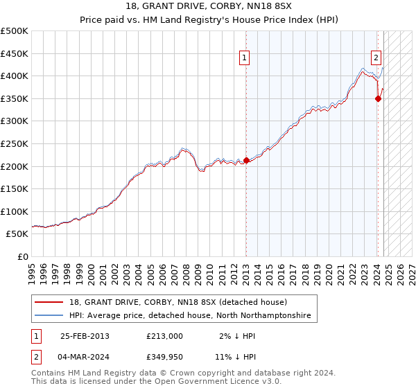 18, GRANT DRIVE, CORBY, NN18 8SX: Price paid vs HM Land Registry's House Price Index