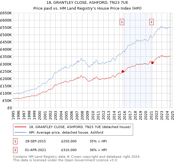 18, GRANTLEY CLOSE, ASHFORD, TN23 7UE: Price paid vs HM Land Registry's House Price Index