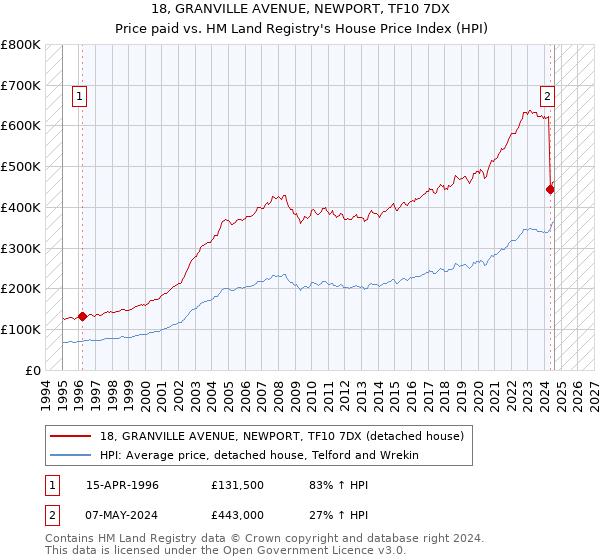 18, GRANVILLE AVENUE, NEWPORT, TF10 7DX: Price paid vs HM Land Registry's House Price Index