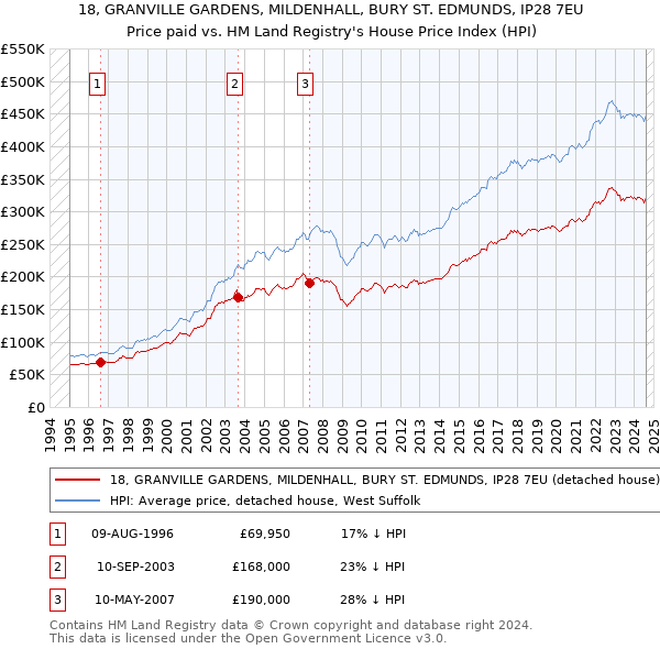 18, GRANVILLE GARDENS, MILDENHALL, BURY ST. EDMUNDS, IP28 7EU: Price paid vs HM Land Registry's House Price Index