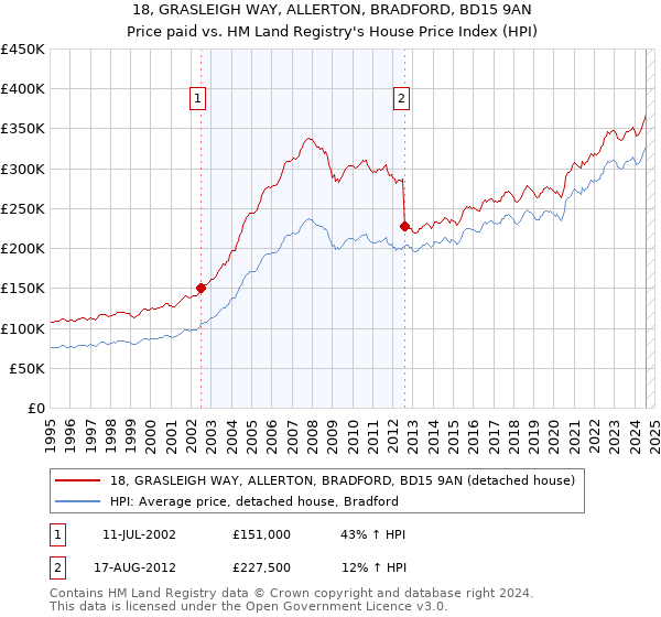 18, GRASLEIGH WAY, ALLERTON, BRADFORD, BD15 9AN: Price paid vs HM Land Registry's House Price Index