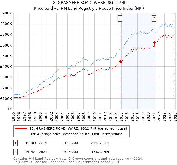 18, GRASMERE ROAD, WARE, SG12 7NP: Price paid vs HM Land Registry's House Price Index