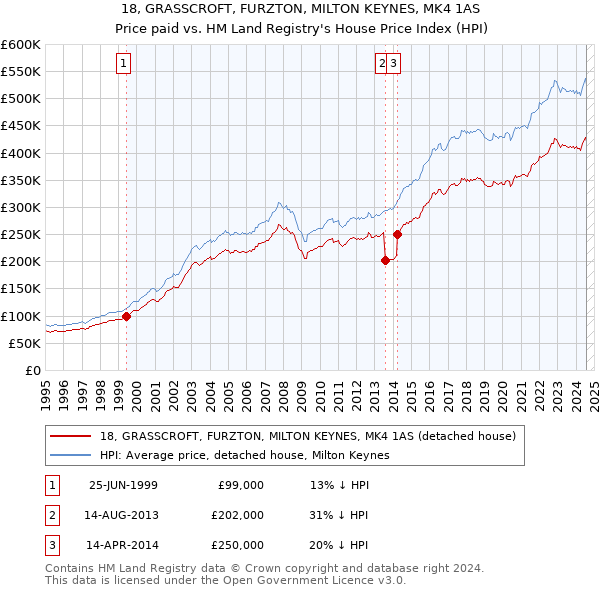 18, GRASSCROFT, FURZTON, MILTON KEYNES, MK4 1AS: Price paid vs HM Land Registry's House Price Index