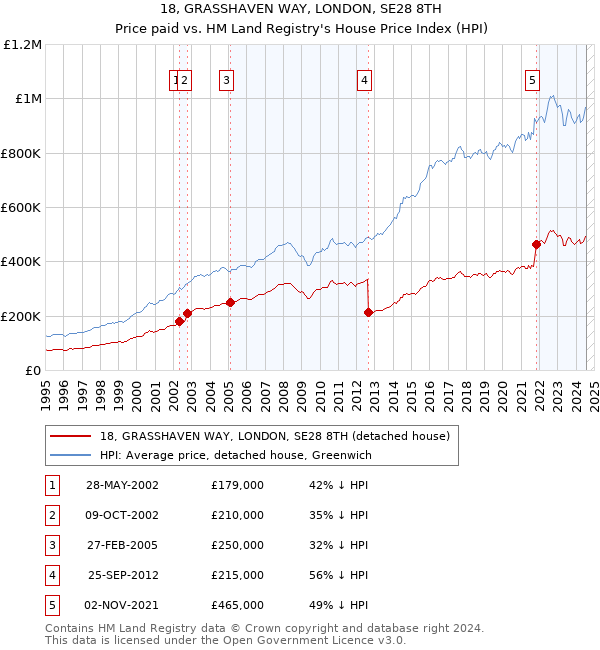 18, GRASSHAVEN WAY, LONDON, SE28 8TH: Price paid vs HM Land Registry's House Price Index