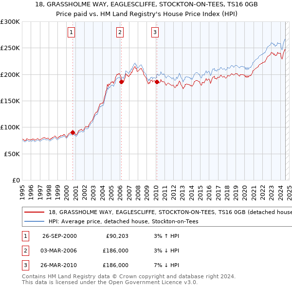 18, GRASSHOLME WAY, EAGLESCLIFFE, STOCKTON-ON-TEES, TS16 0GB: Price paid vs HM Land Registry's House Price Index