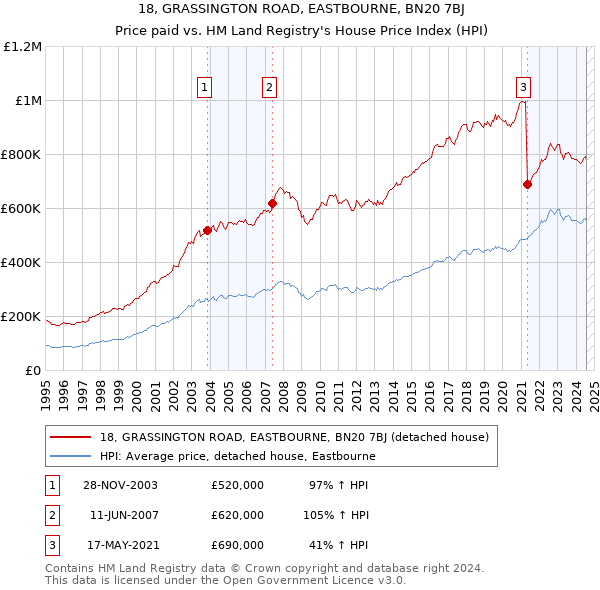 18, GRASSINGTON ROAD, EASTBOURNE, BN20 7BJ: Price paid vs HM Land Registry's House Price Index