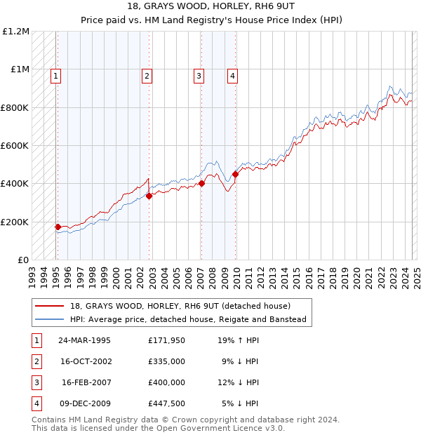 18, GRAYS WOOD, HORLEY, RH6 9UT: Price paid vs HM Land Registry's House Price Index