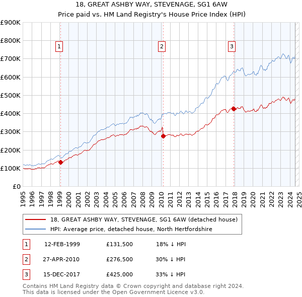 18, GREAT ASHBY WAY, STEVENAGE, SG1 6AW: Price paid vs HM Land Registry's House Price Index