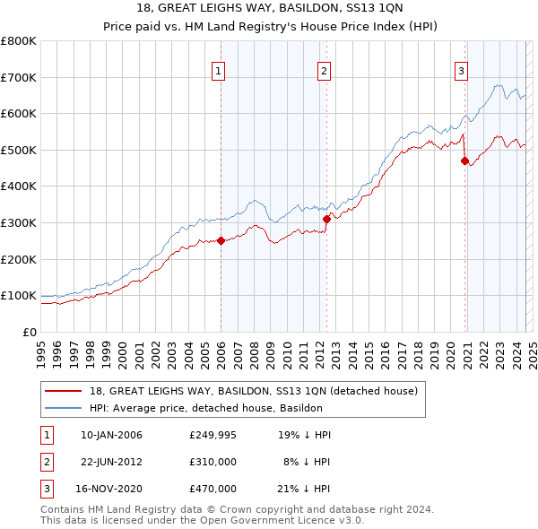 18, GREAT LEIGHS WAY, BASILDON, SS13 1QN: Price paid vs HM Land Registry's House Price Index