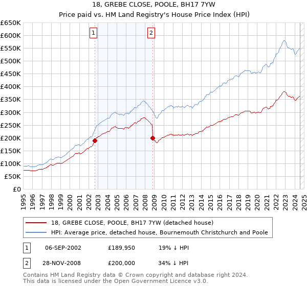 18, GREBE CLOSE, POOLE, BH17 7YW: Price paid vs HM Land Registry's House Price Index