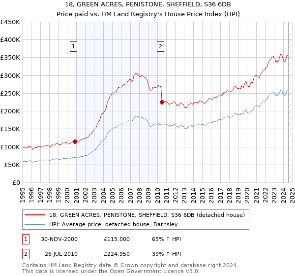 18, GREEN ACRES, PENISTONE, SHEFFIELD, S36 6DB: Price paid vs HM Land Registry's House Price Index