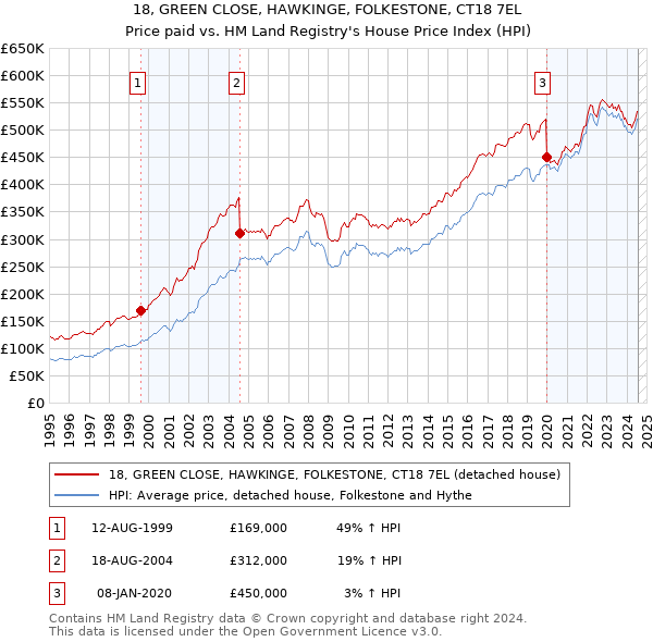 18, GREEN CLOSE, HAWKINGE, FOLKESTONE, CT18 7EL: Price paid vs HM Land Registry's House Price Index