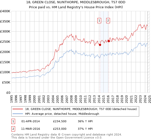 18, GREEN CLOSE, NUNTHORPE, MIDDLESBROUGH, TS7 0DD: Price paid vs HM Land Registry's House Price Index