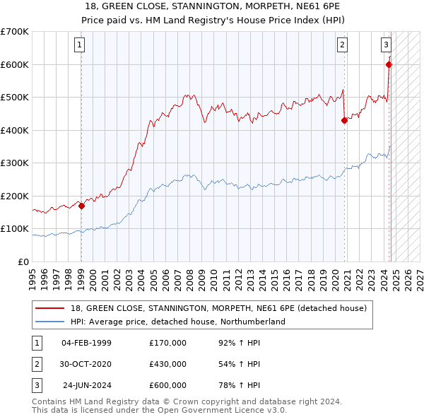 18, GREEN CLOSE, STANNINGTON, MORPETH, NE61 6PE: Price paid vs HM Land Registry's House Price Index