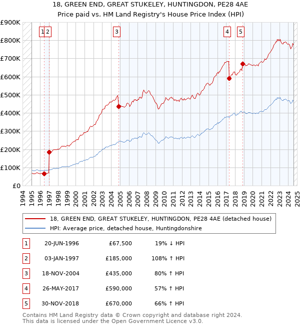 18, GREEN END, GREAT STUKELEY, HUNTINGDON, PE28 4AE: Price paid vs HM Land Registry's House Price Index