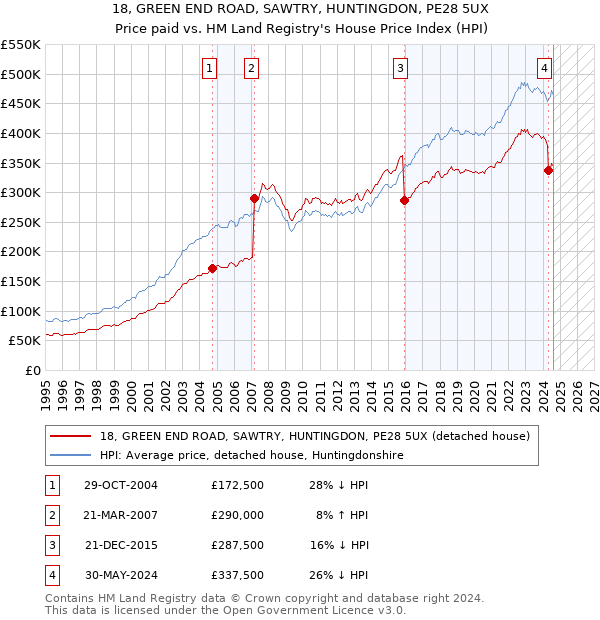 18, GREEN END ROAD, SAWTRY, HUNTINGDON, PE28 5UX: Price paid vs HM Land Registry's House Price Index