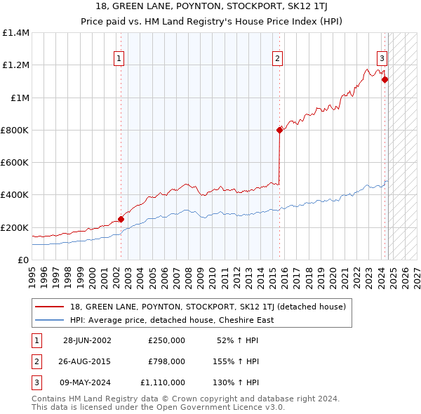 18, GREEN LANE, POYNTON, STOCKPORT, SK12 1TJ: Price paid vs HM Land Registry's House Price Index