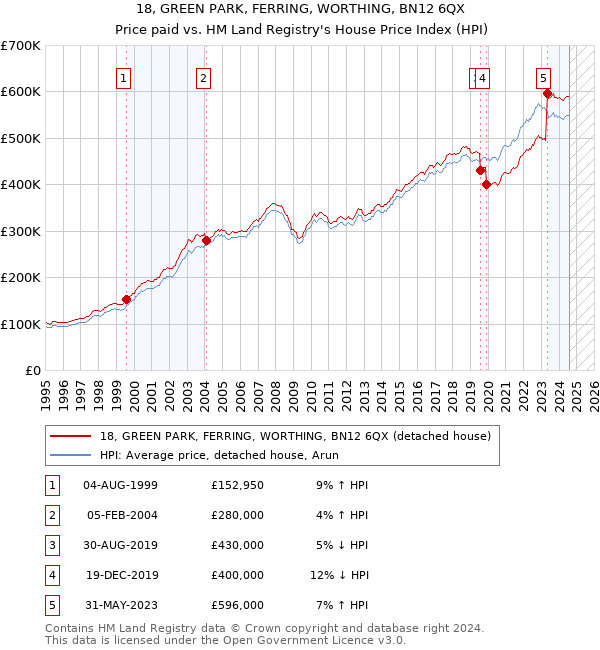 18, GREEN PARK, FERRING, WORTHING, BN12 6QX: Price paid vs HM Land Registry's House Price Index